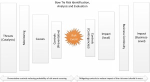 Bow Tie Analysis Chart